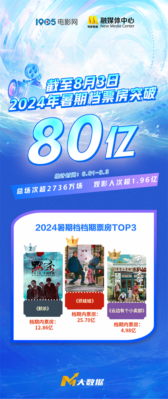 2024年暑期档电影票房首次突破80亿，《抓娃娃》排名年度第三 -1