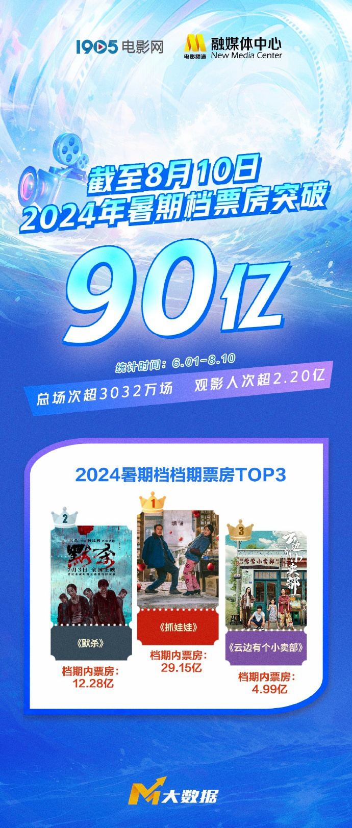 2024年暑期影片突破90亿全国票房，观影人次超过2.20亿 -1